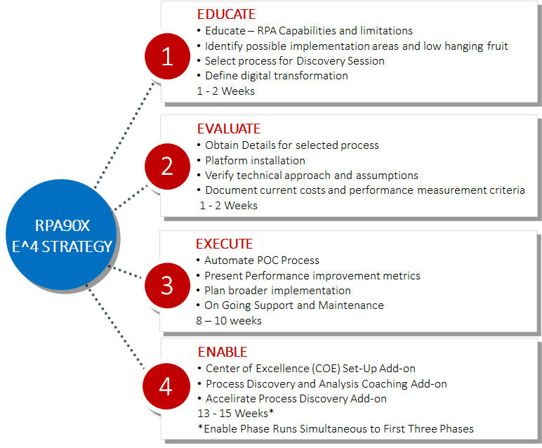 RPA90X E4 Strategy
