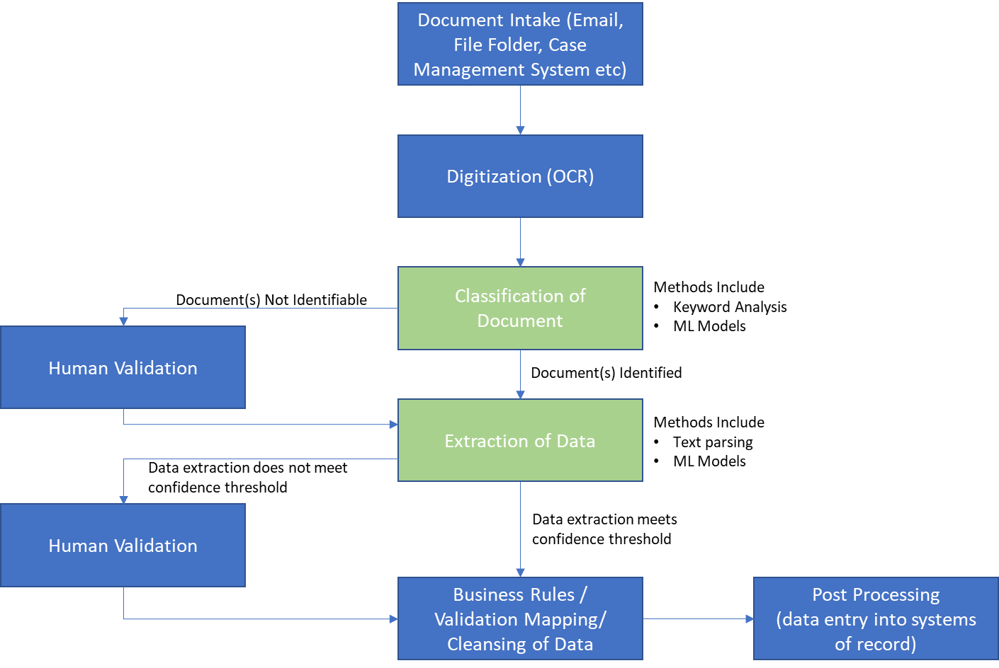 Document Processing