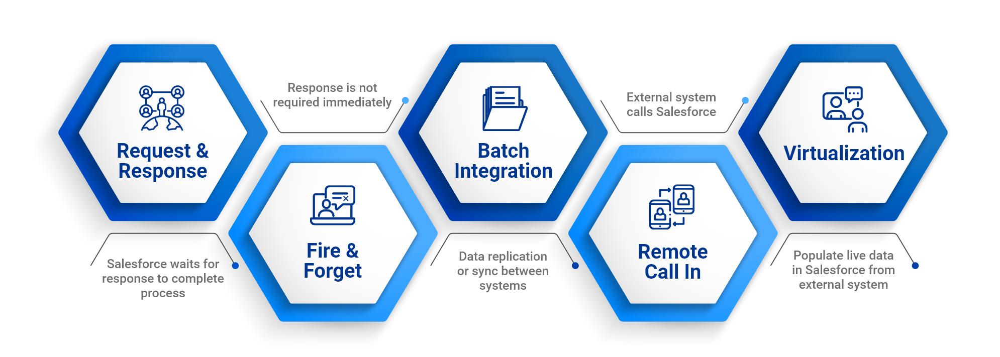 Integration Patterns