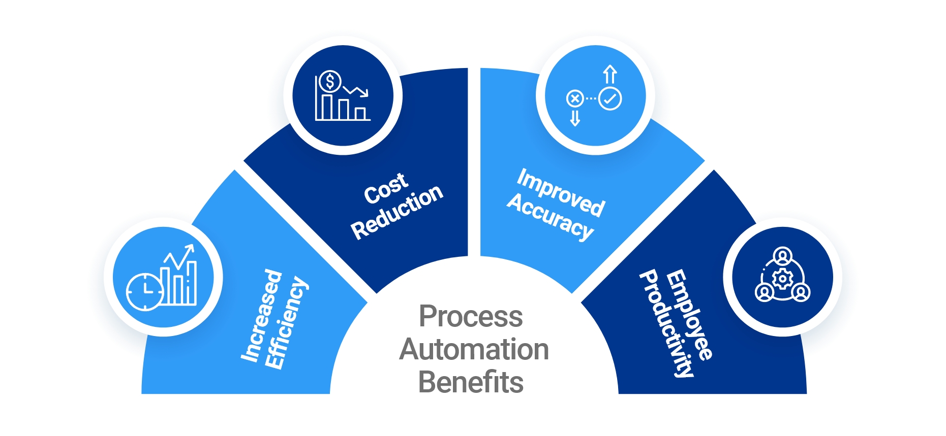 Here are just a few of the benefits that process automation can bring to your manufacturing business 