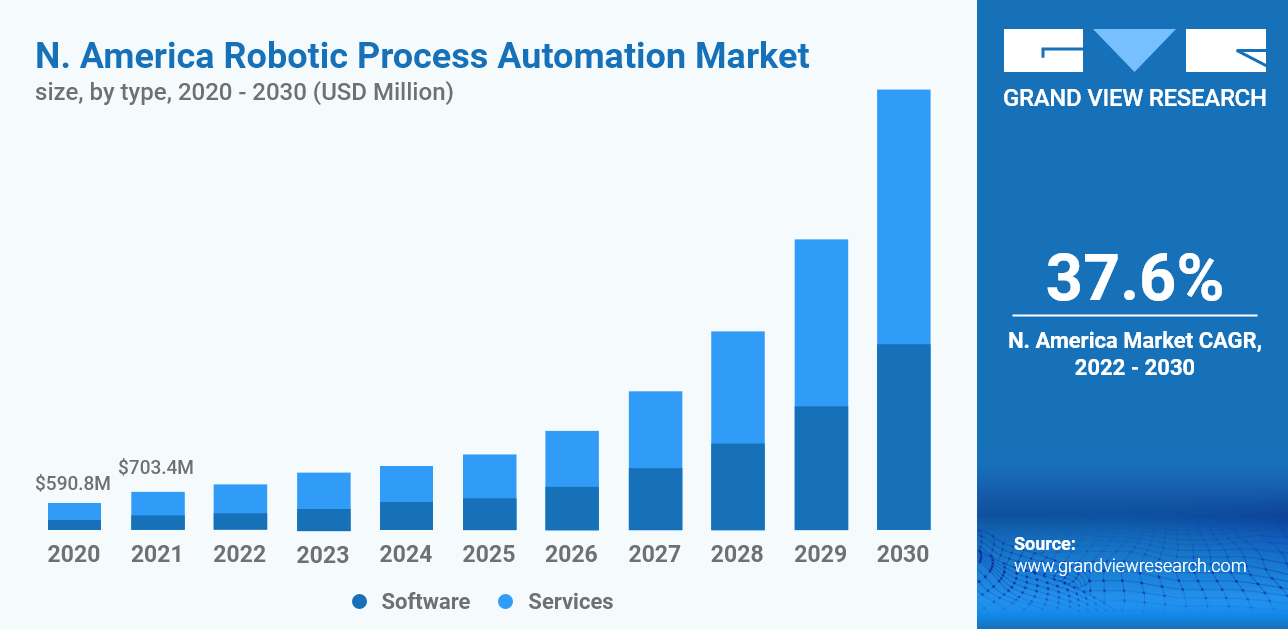 Top Robotic Process Automation (RPA) Trends and Forecasts for 2023 