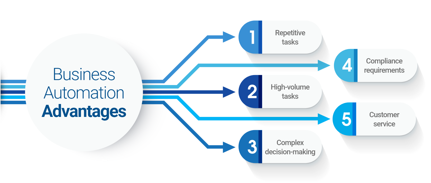 5 Strategic Ways to Automate Business Processes