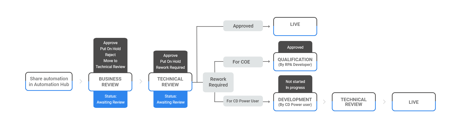 The Strategic Importance of UiPath Automation Hub in an Organization