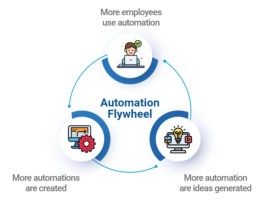 The Value-Driven Approach to Automation