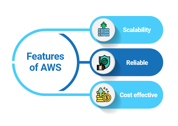 Accelerating Cloud Migration with MuleSoft and AWS Best Practices and Strategies