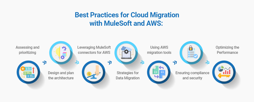 Accelerating Cloud Migration with MuleSoft and AWS Best Practices and Strategies