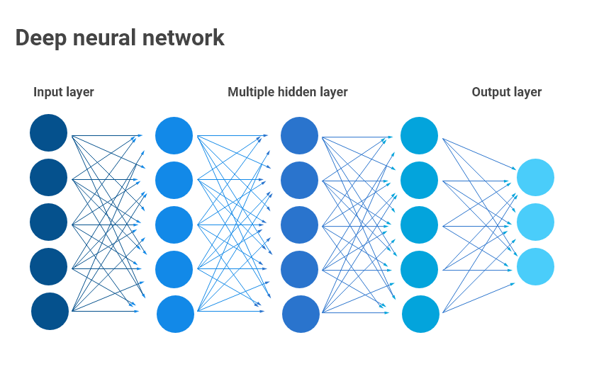 Deep Neural Network