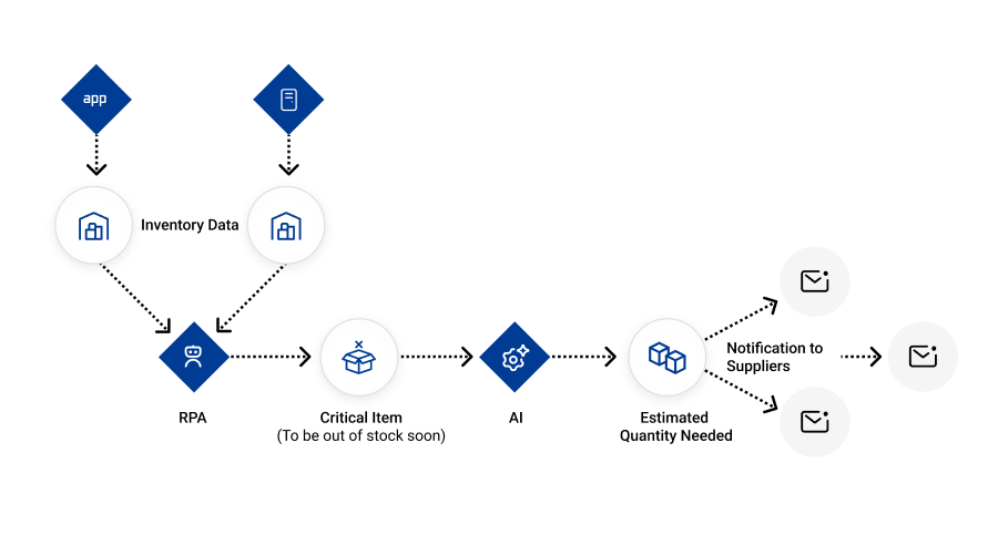 Case Study on Supply Chain Management Utilization of RPA