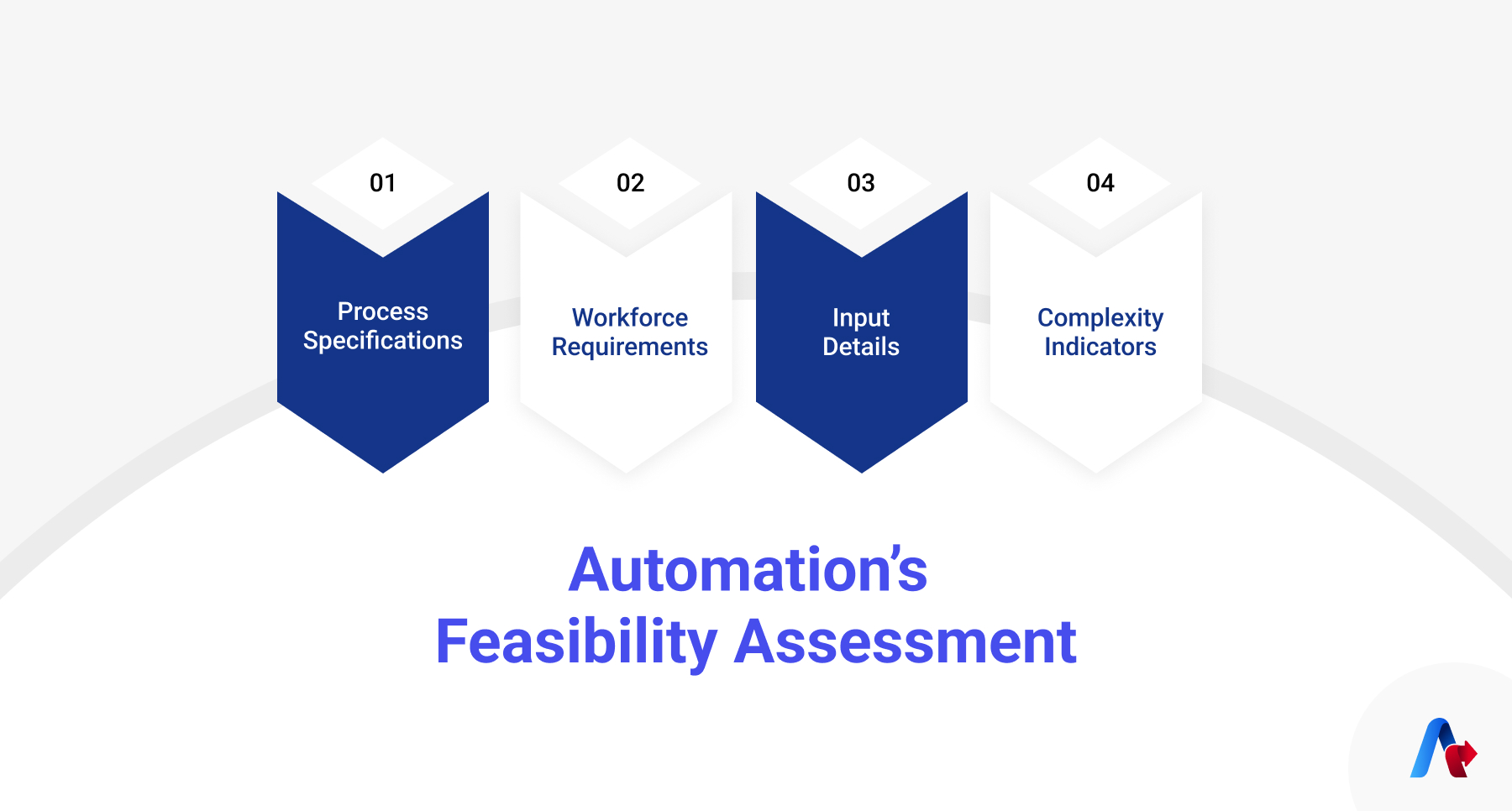 Feasibility Assesment