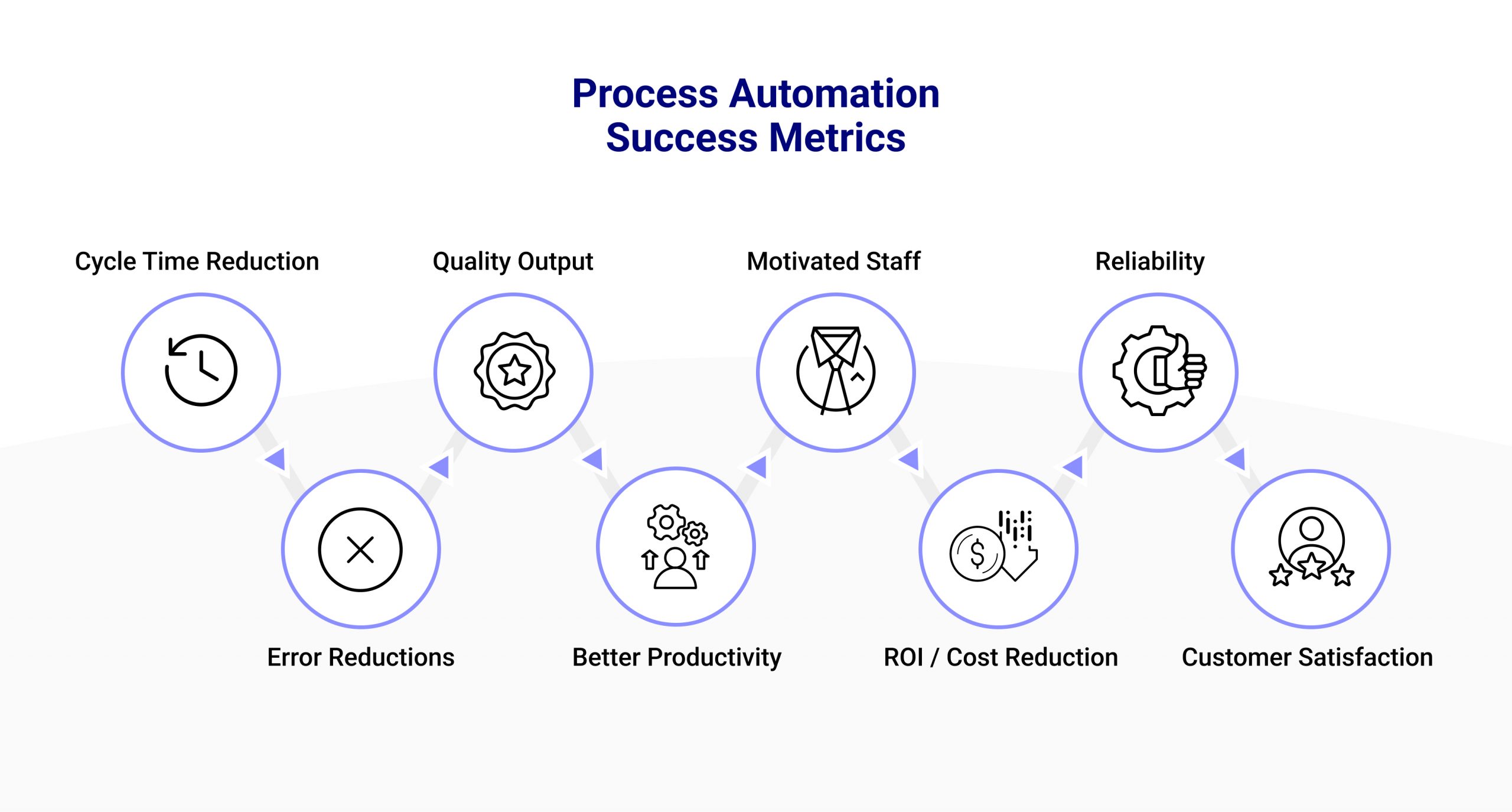 Process Automation