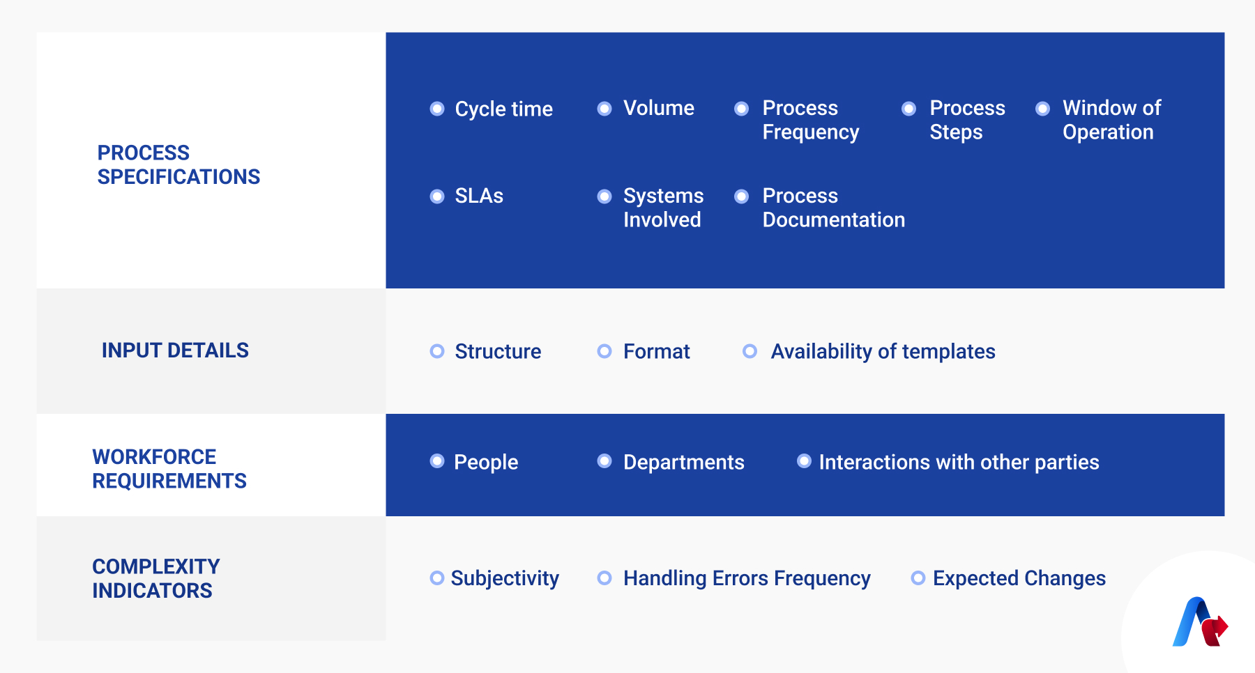 Process Specifications