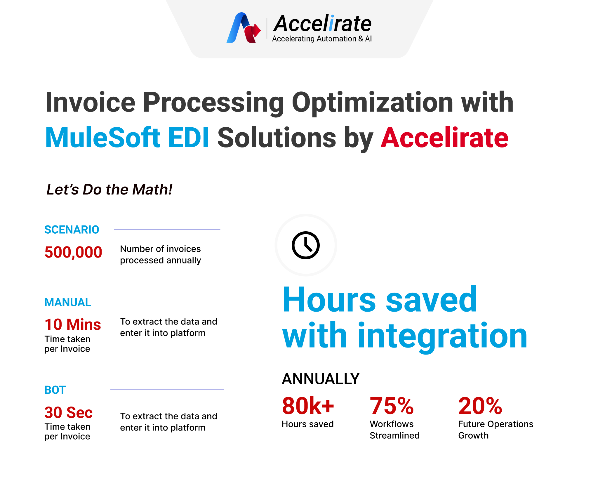 Invoice Processing infoGraphic