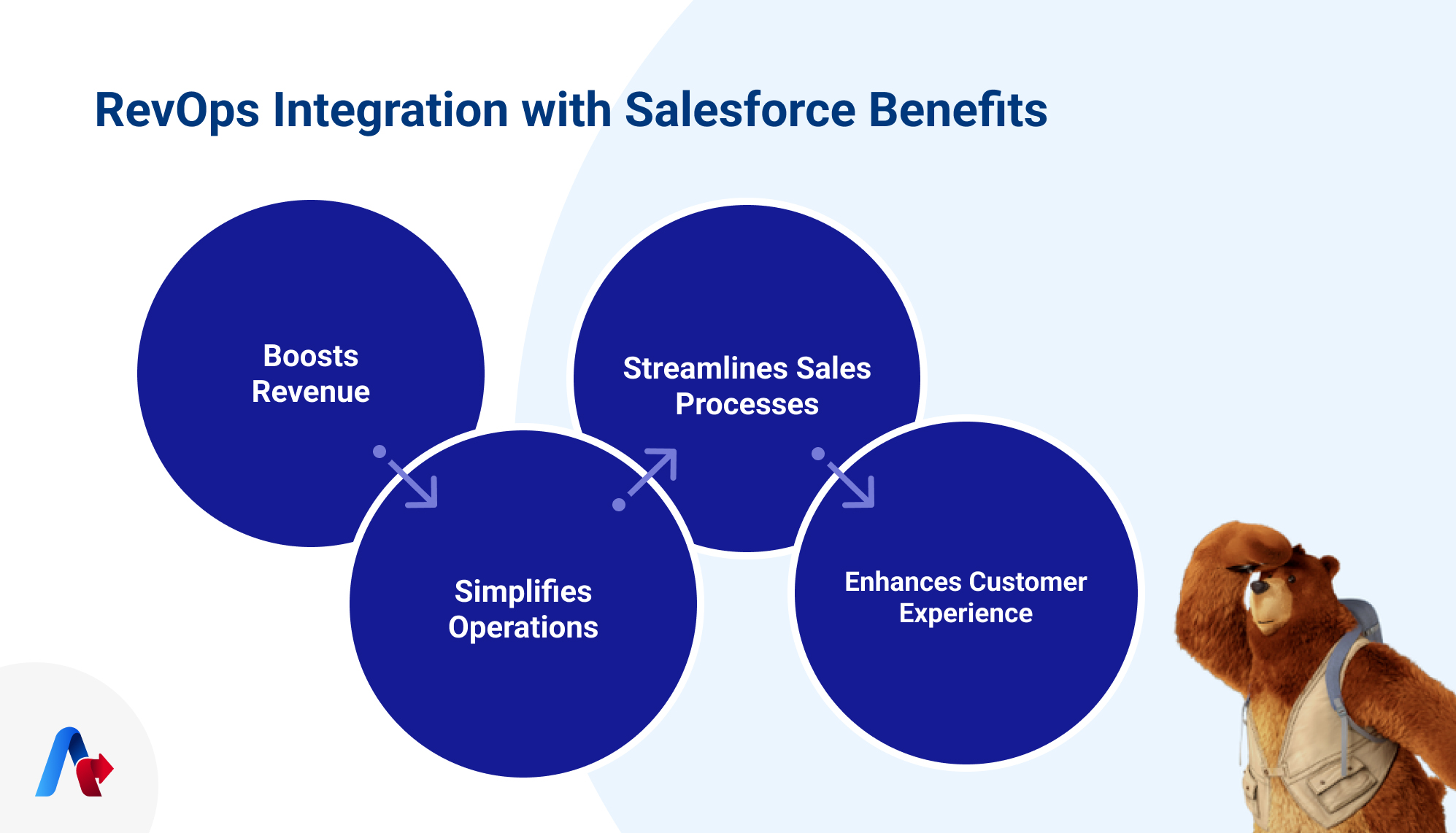 RevOps with Salesforce