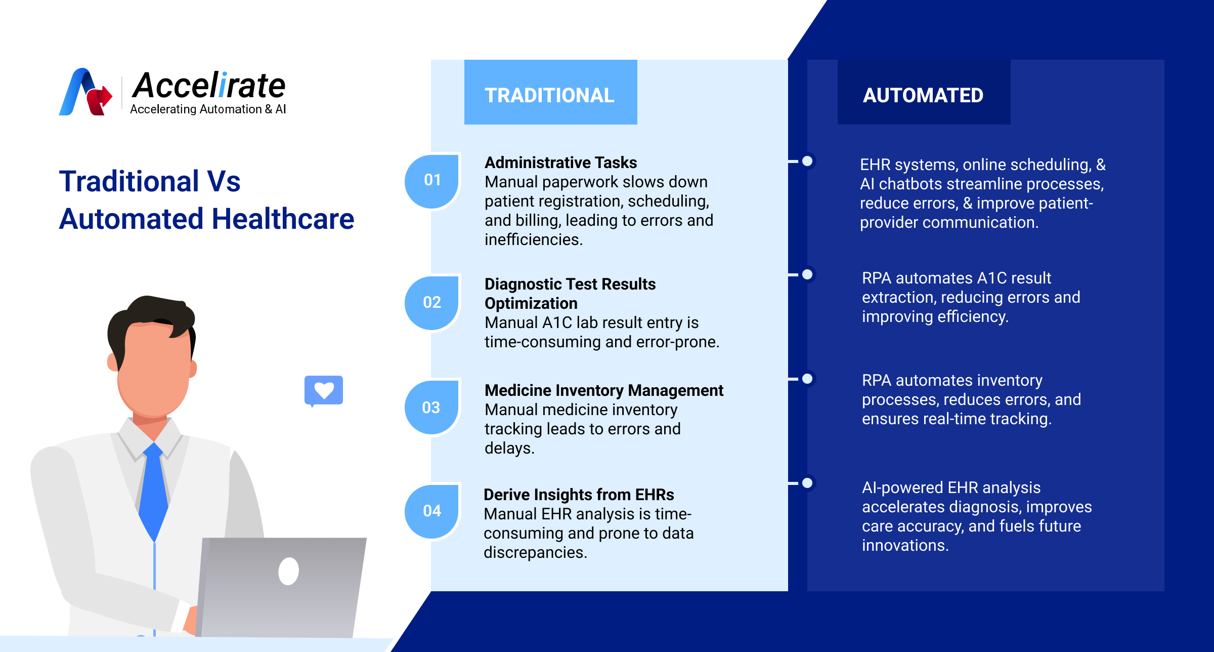 Automated Healthcare Processes