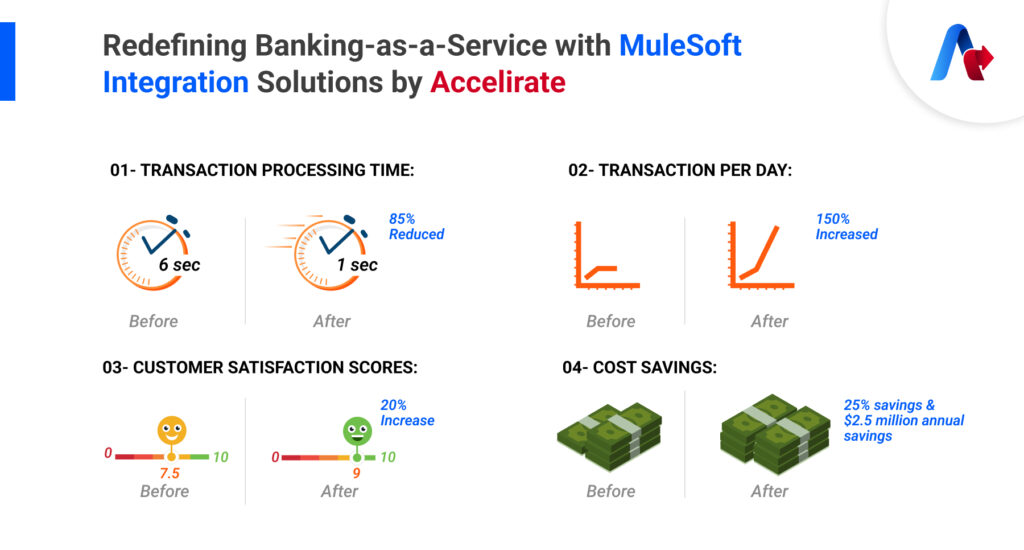 Accelirate's MuleSoft Integration Enables Fintech Firm Save $2.5 ...