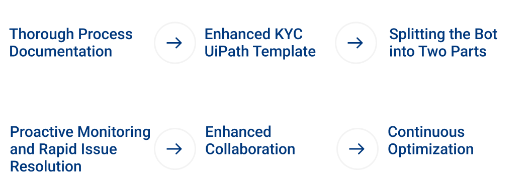 process documentation