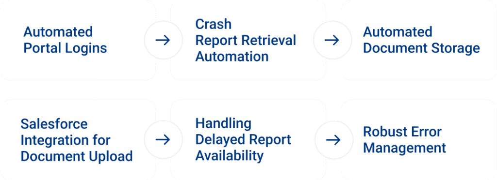 Accelirate’s Automated Crash Report Retrieval Saves US Legal Firm 90% ...