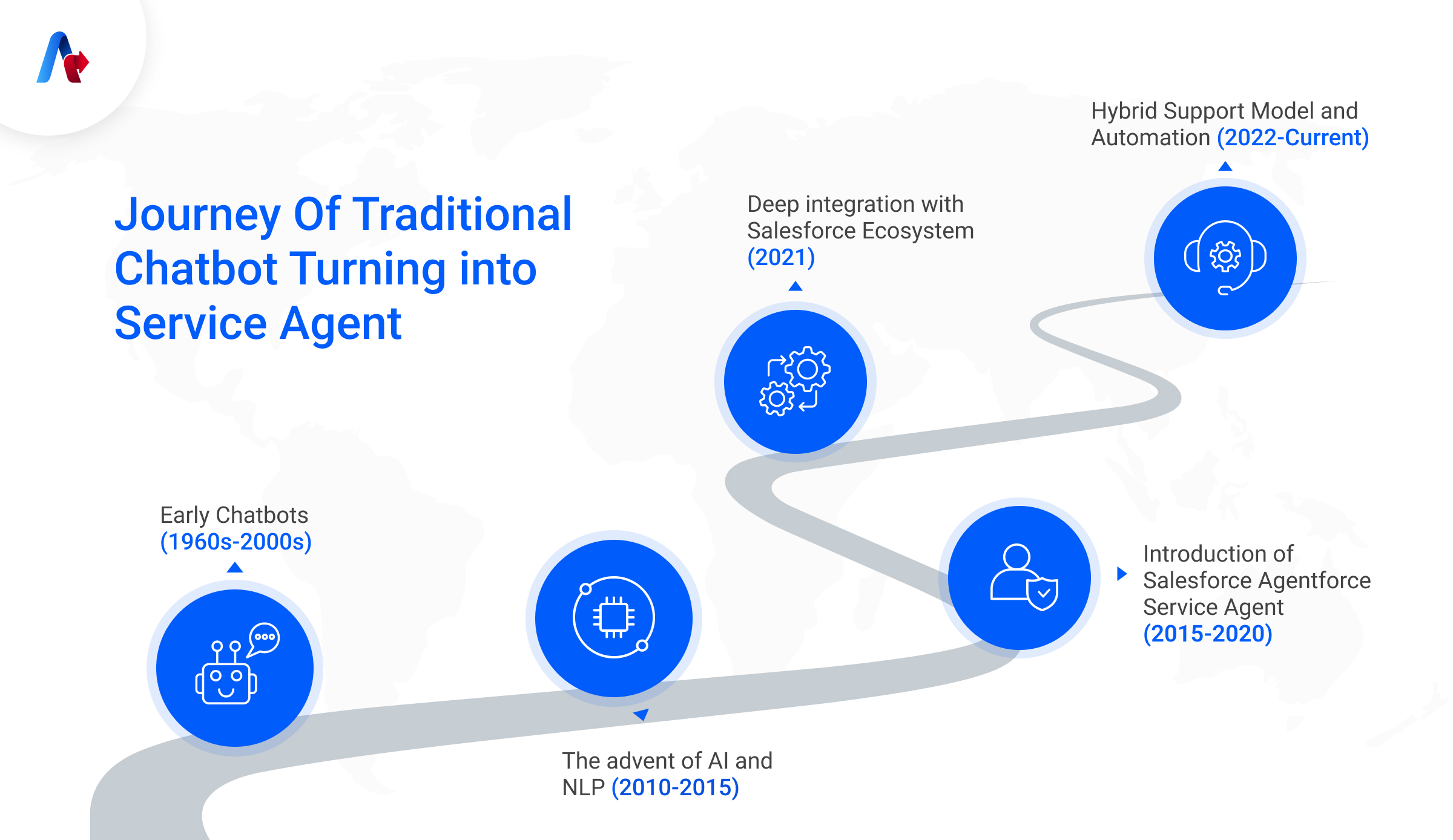 Traditional Chatbot to Service Agent