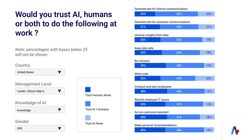 Trust AI Human