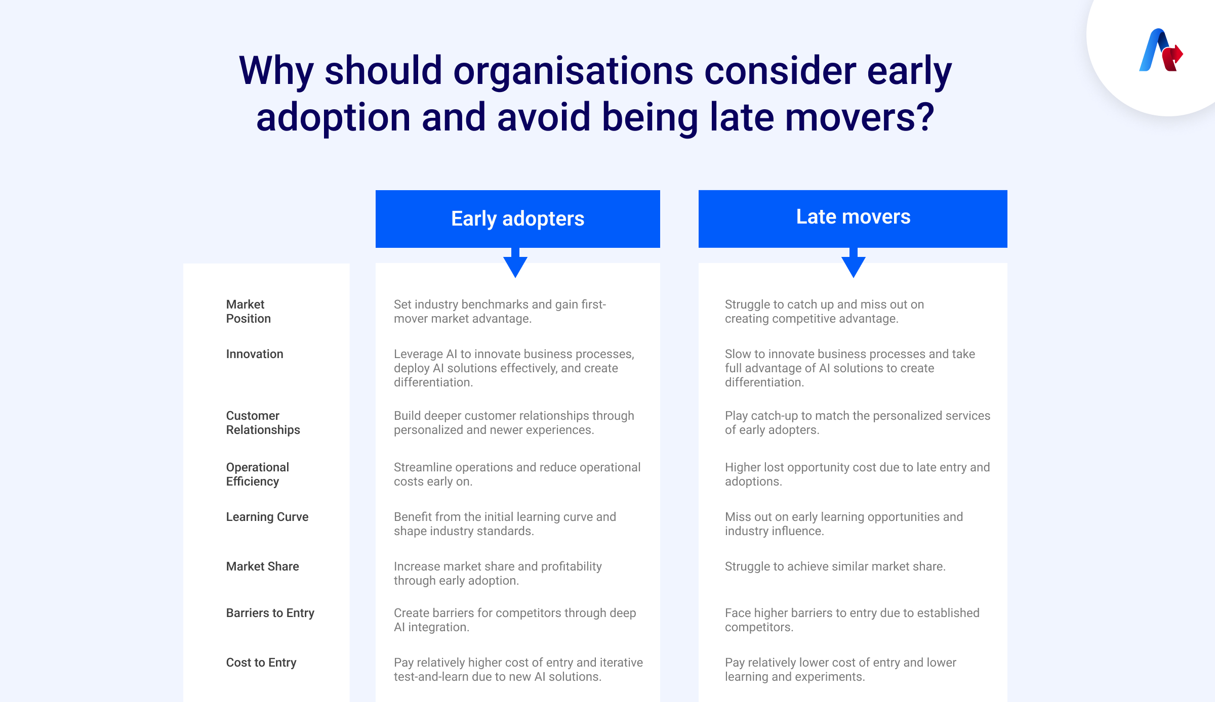 Why Should Organisations Consider Early Adoption and Avoid Being Late Movers