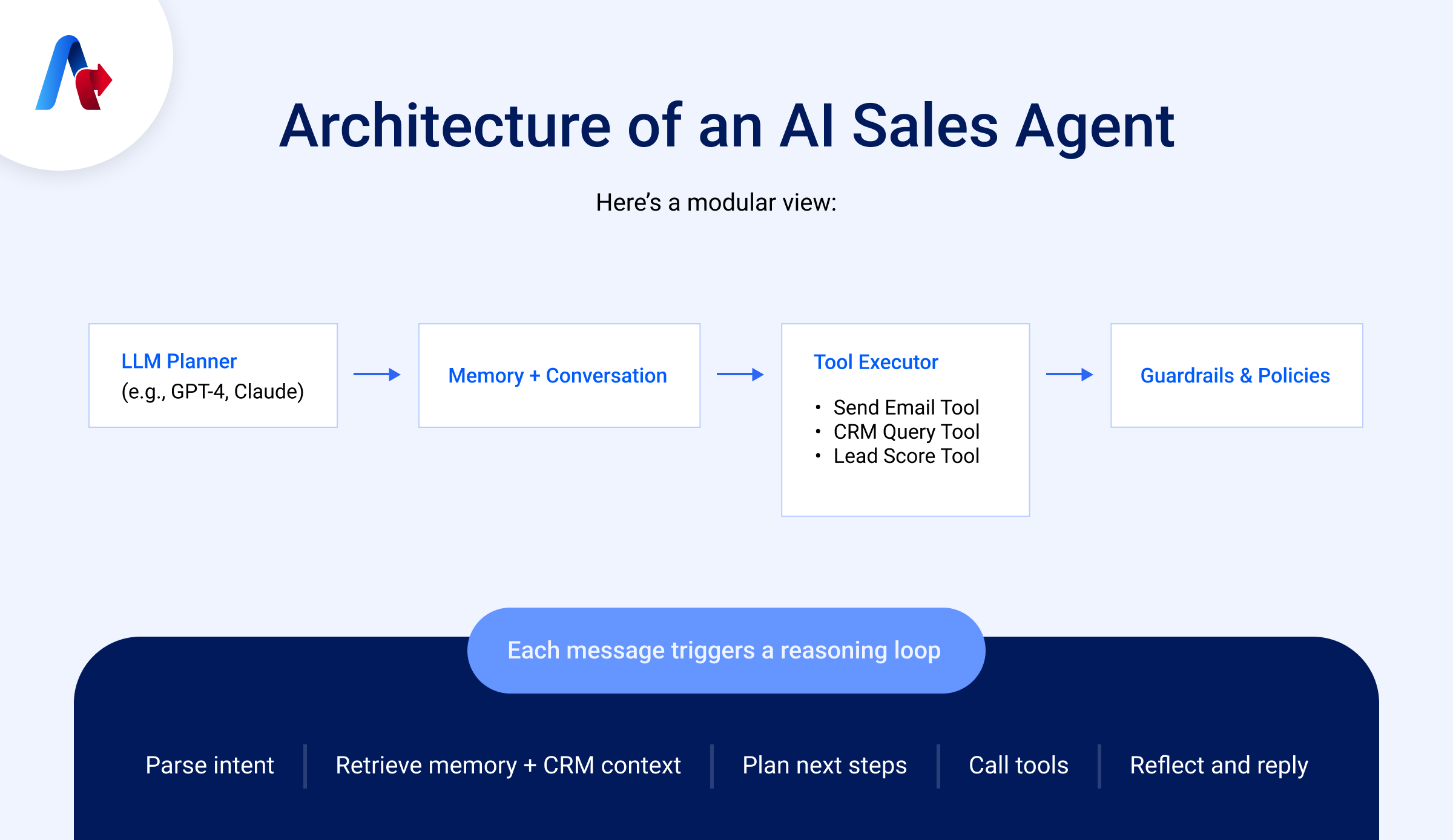 Architecture Of An AI Sales Agent