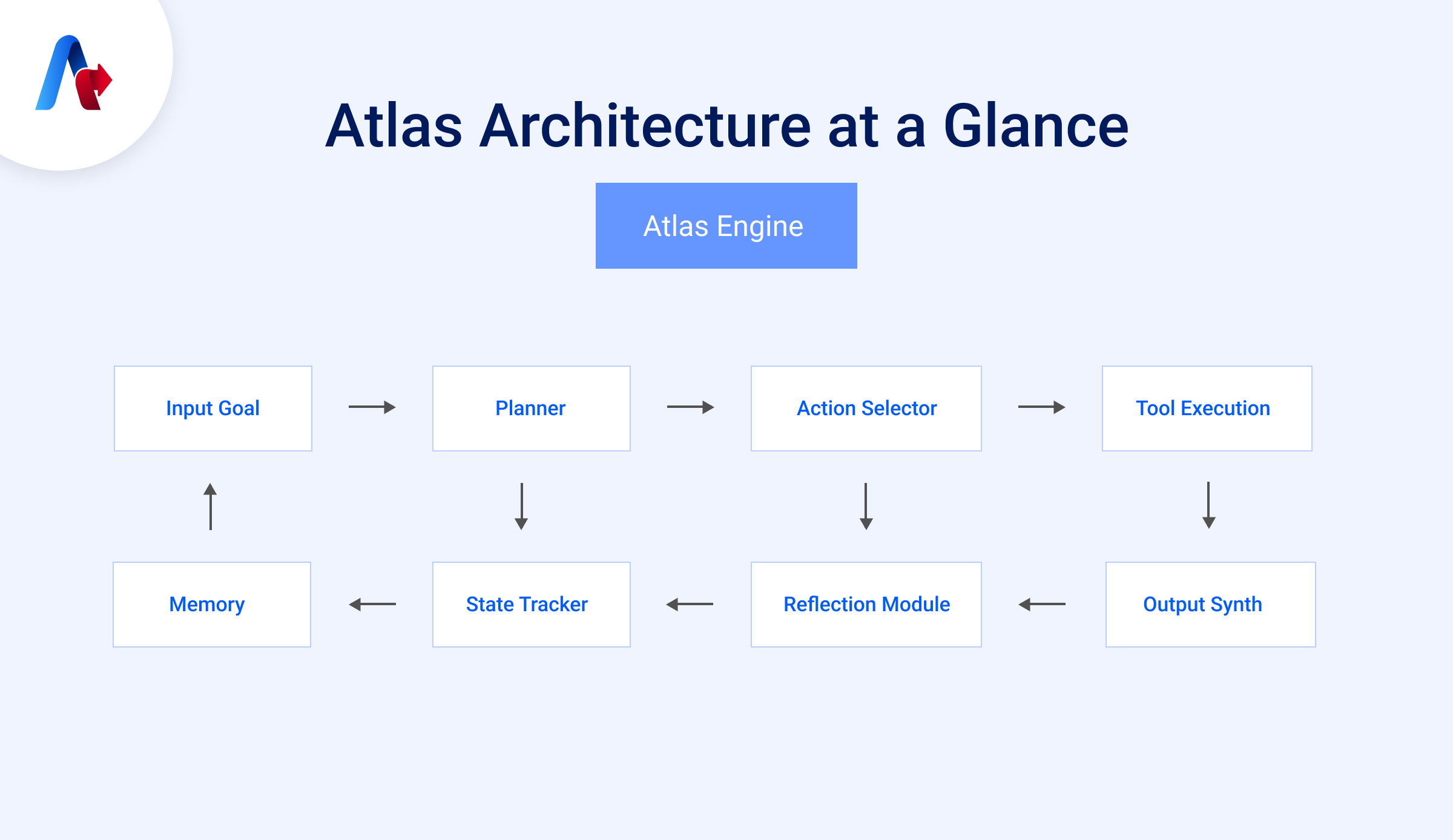 Atlas Architecture