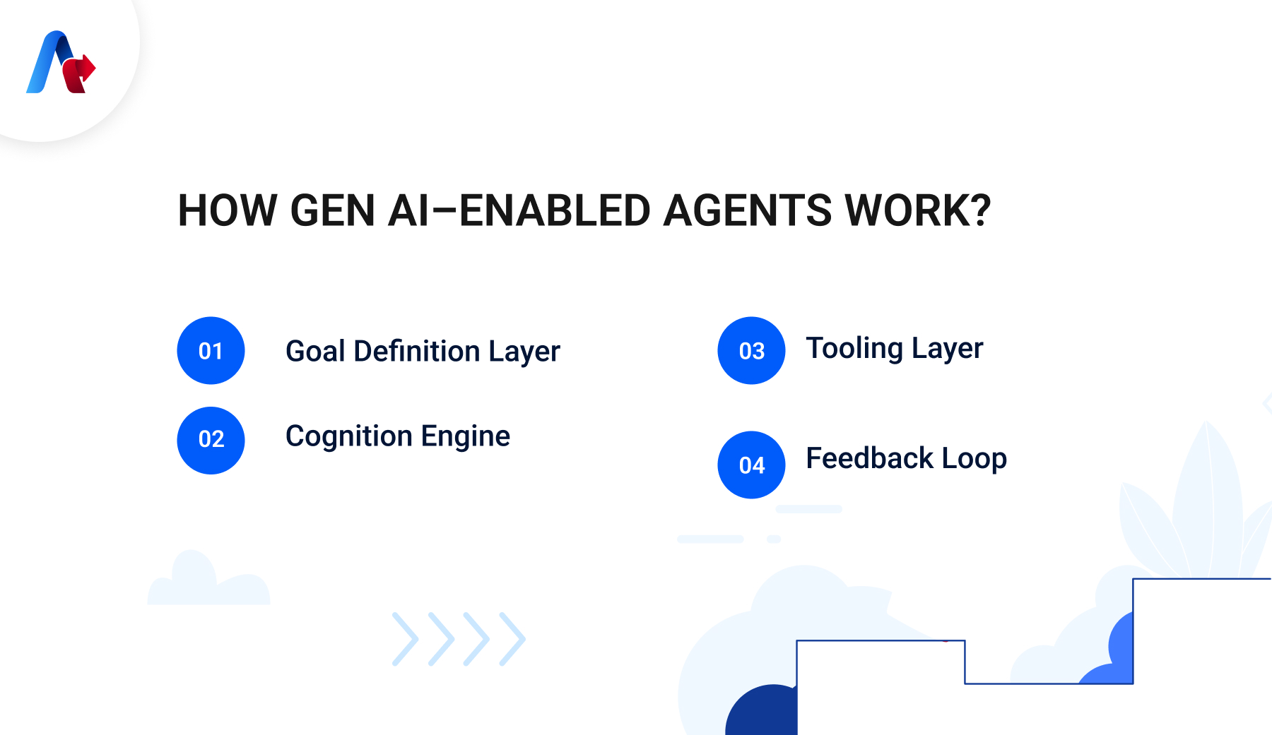 Gen AI Enabled