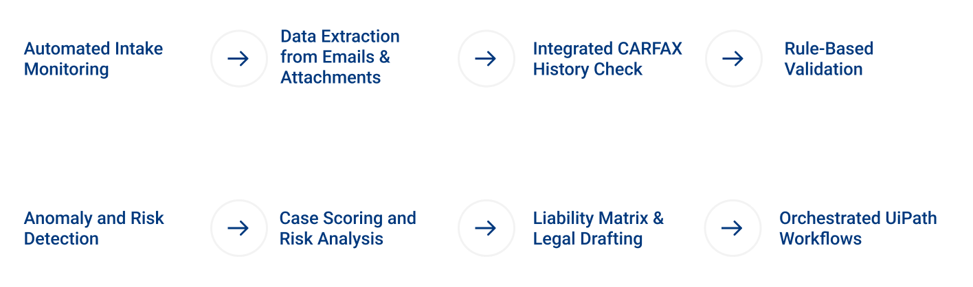 Automated Info