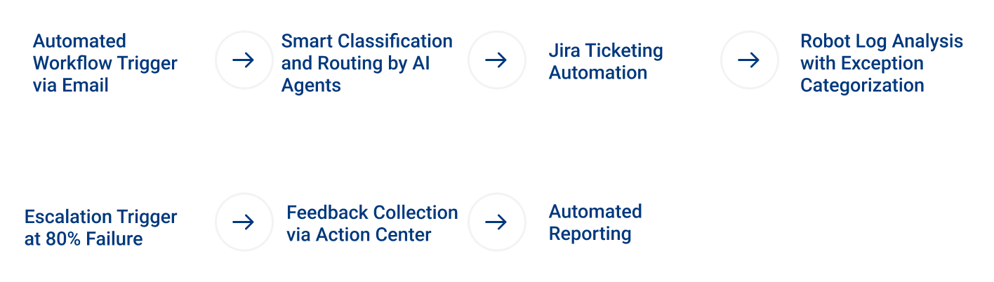 Automated Workflow Keypointers