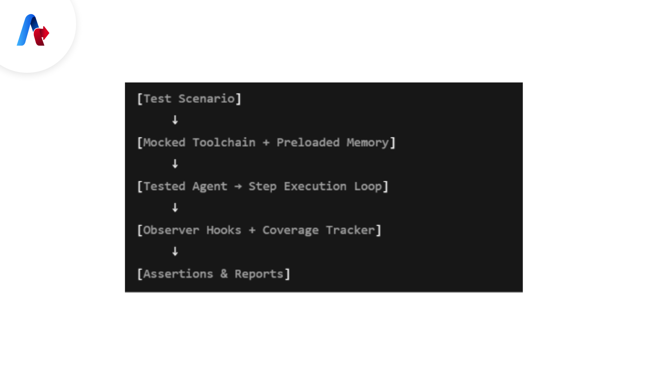 Testing Flow