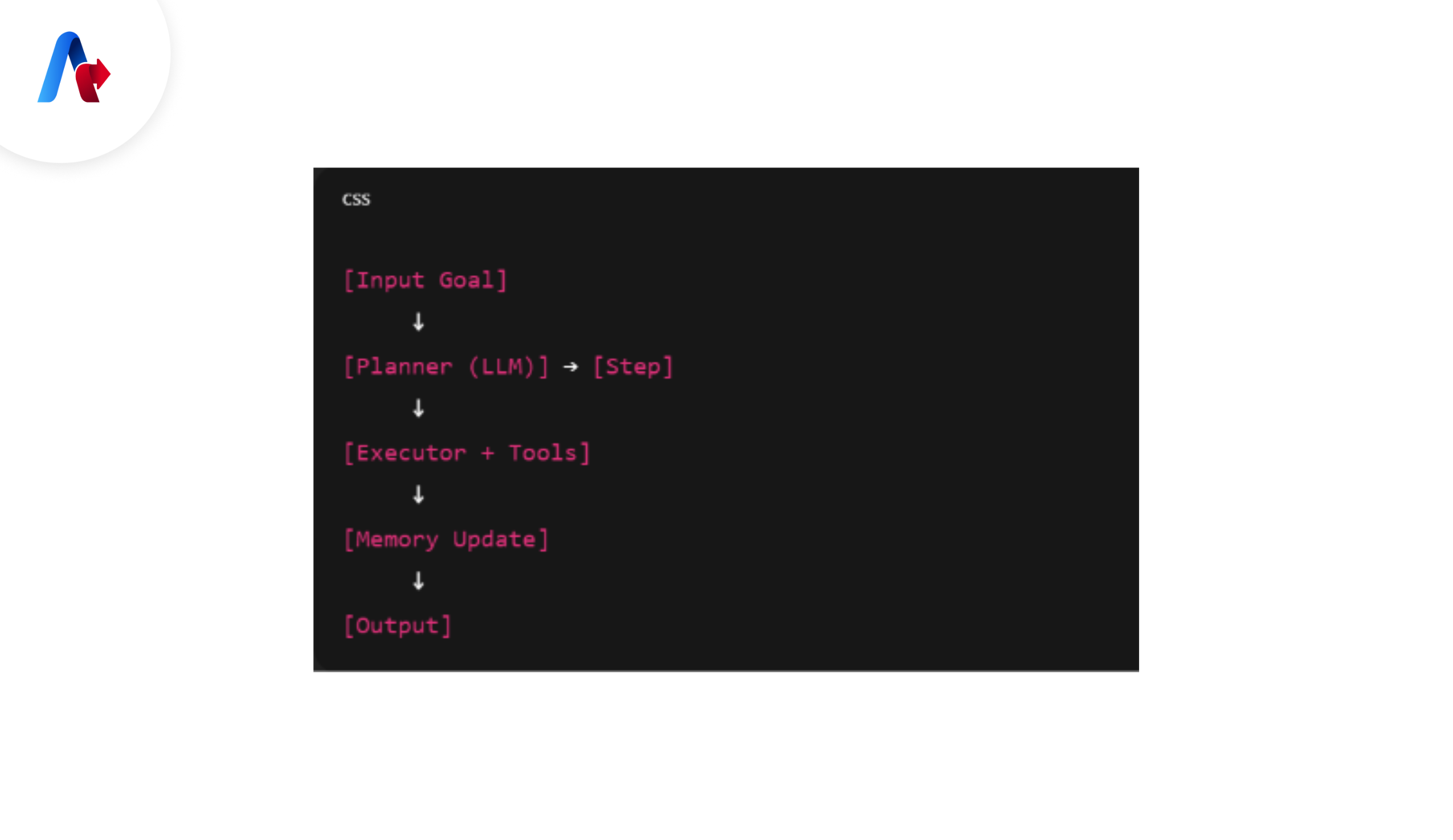 Agentforce Architecture Works