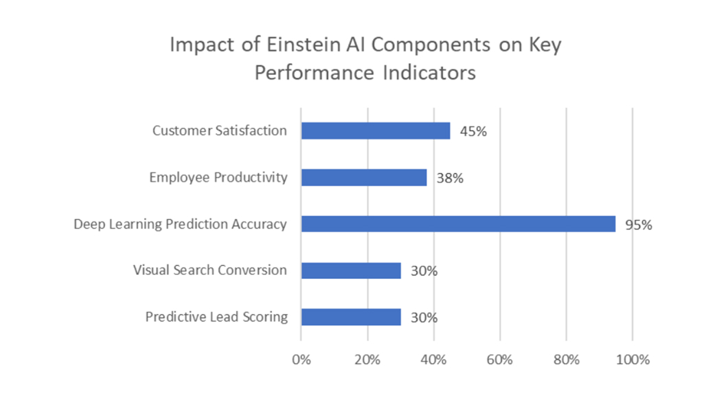Einstein AI Key