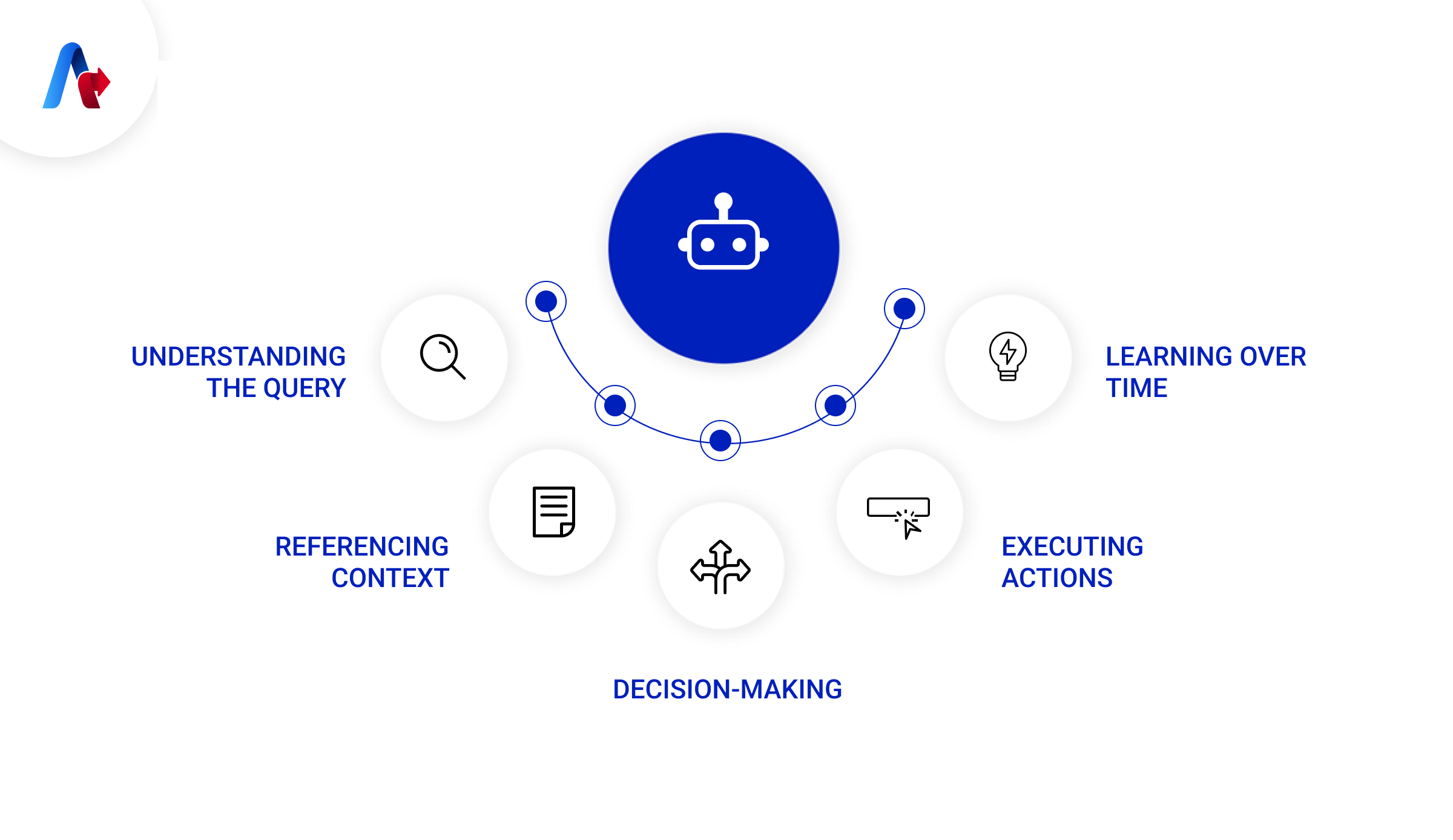How AI Agents For Customer Service Work