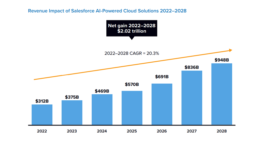 Salesforce Graph