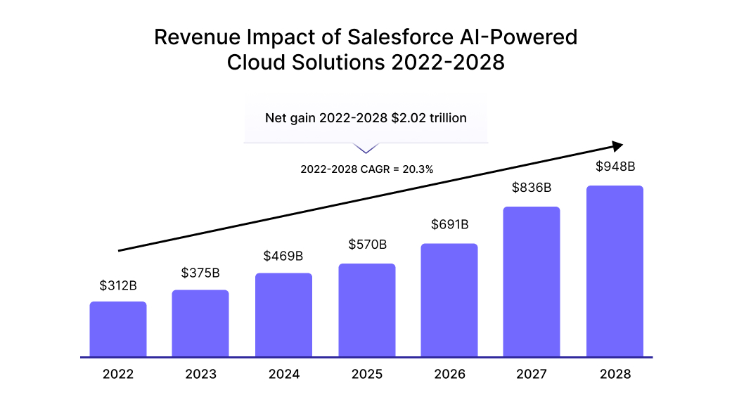 Revenue Impact of Salesforce