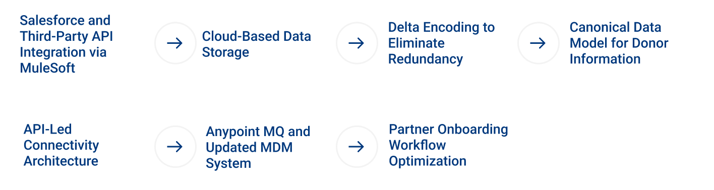 Salesforce and Third Party API Keypointers