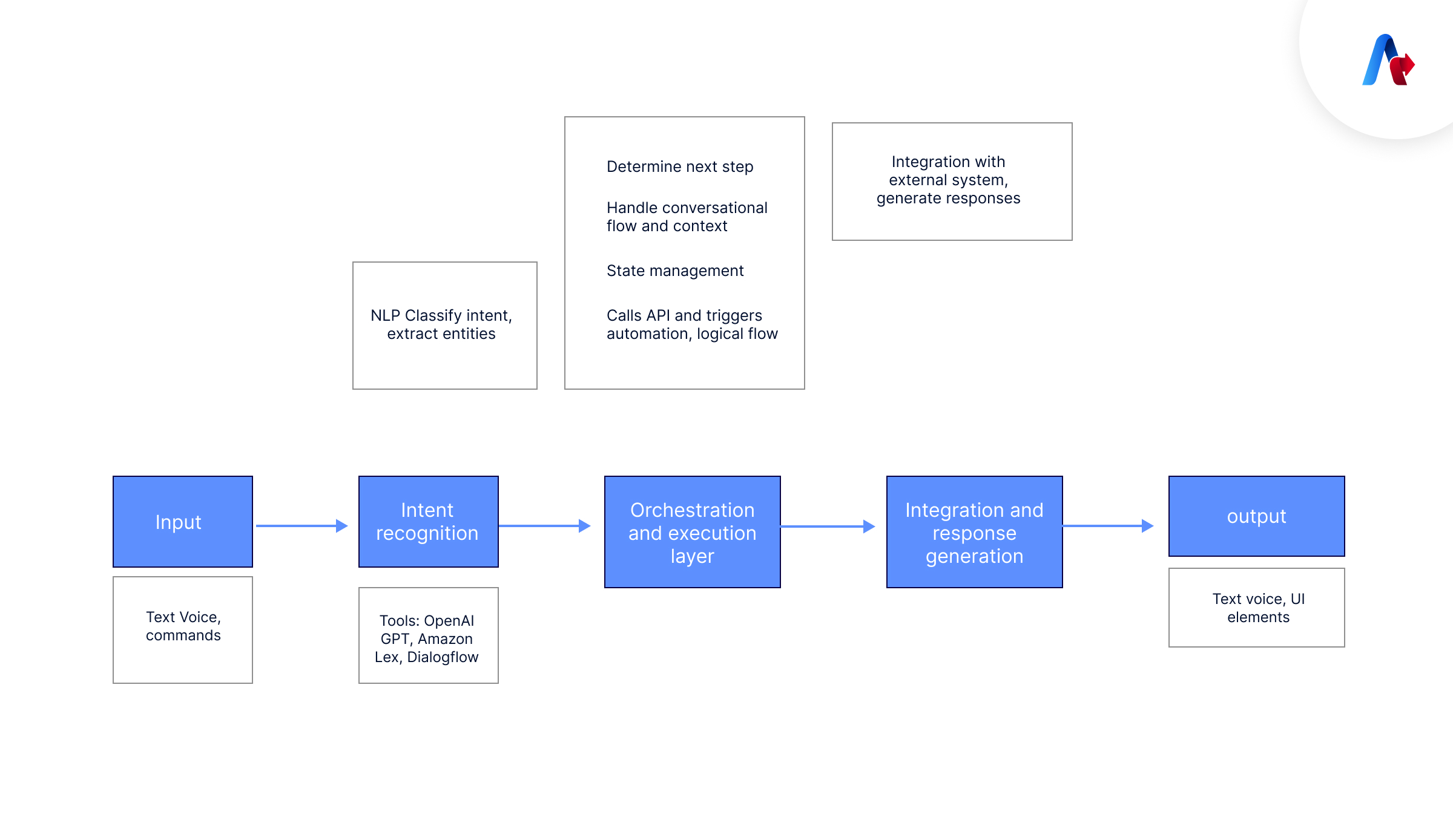 Setting Up an AI Assistant