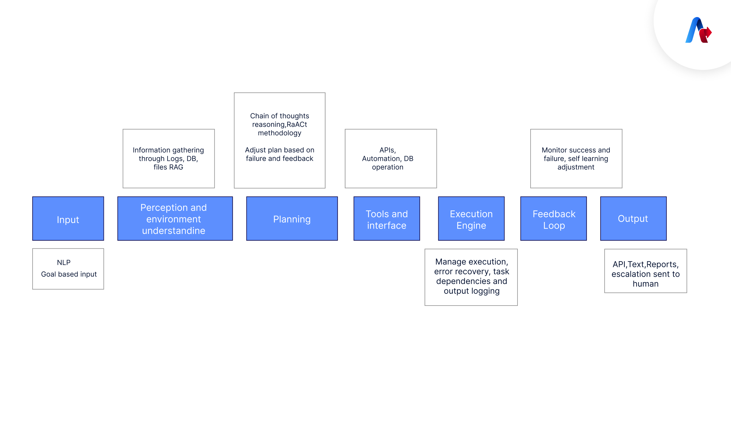 Setting Up an AI Assistant