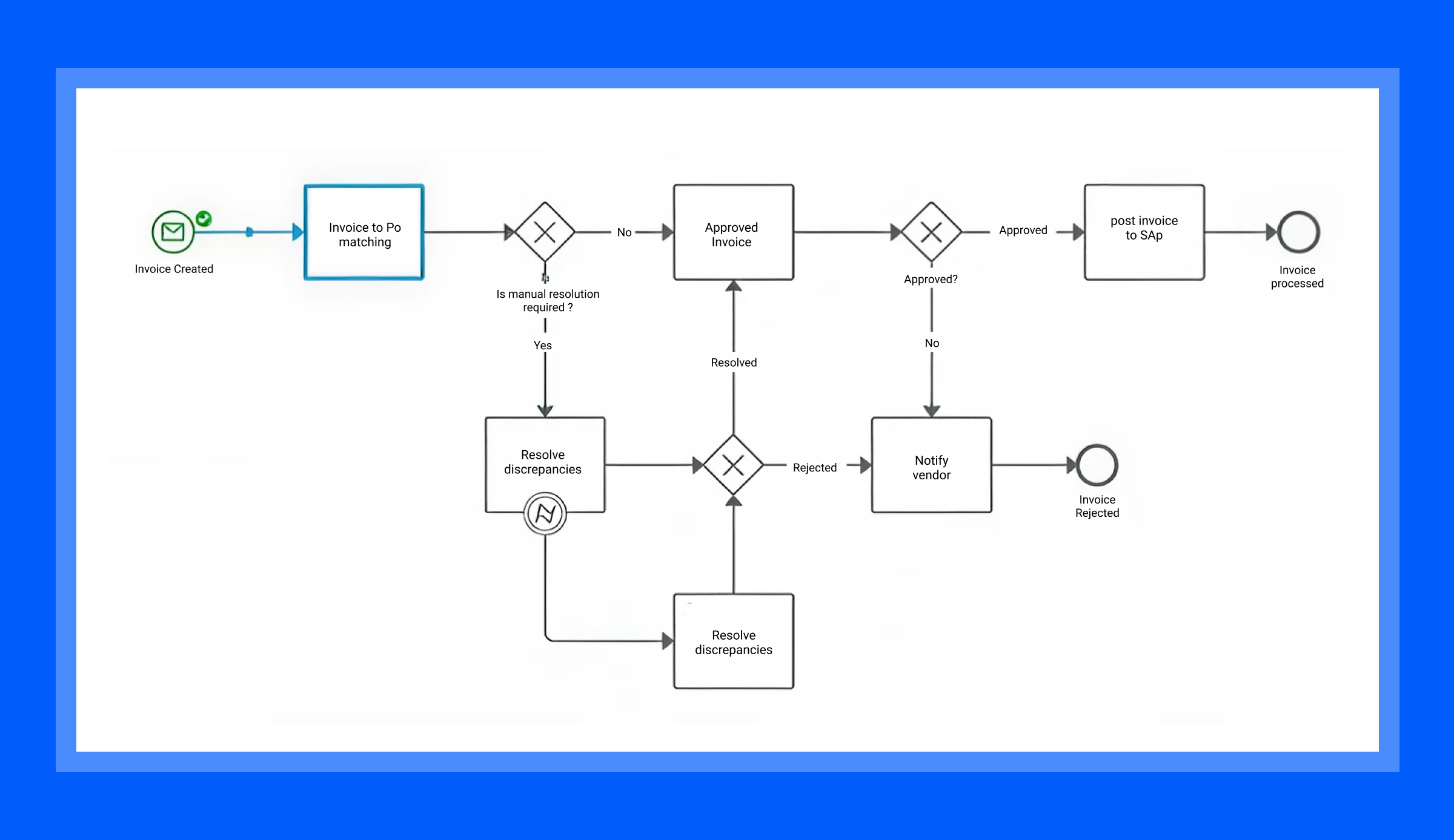 UiPath Maestro Works