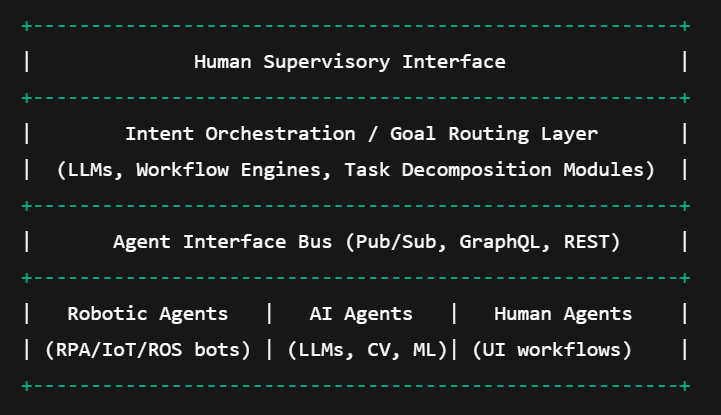 Agentic Orchestration Works
