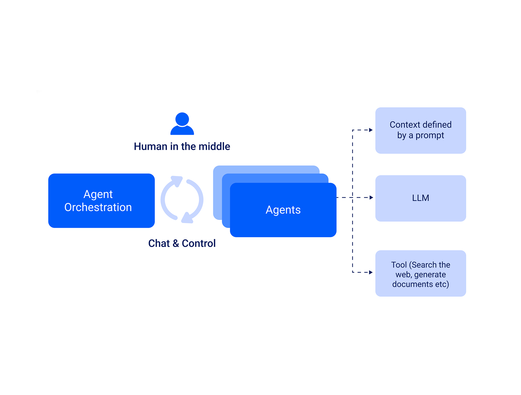 AI Orchestration & Frameworks