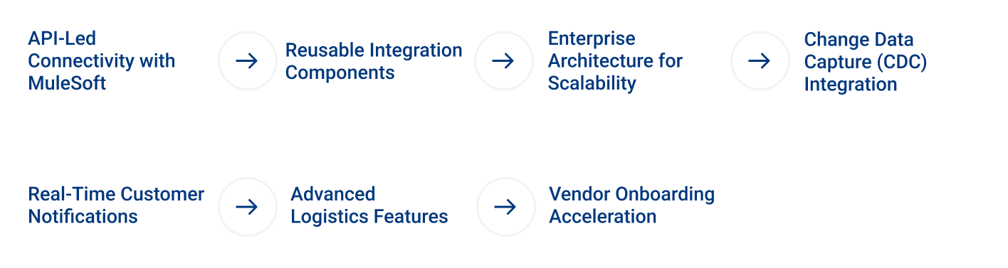 API-Led Connectivity with MuleSoft