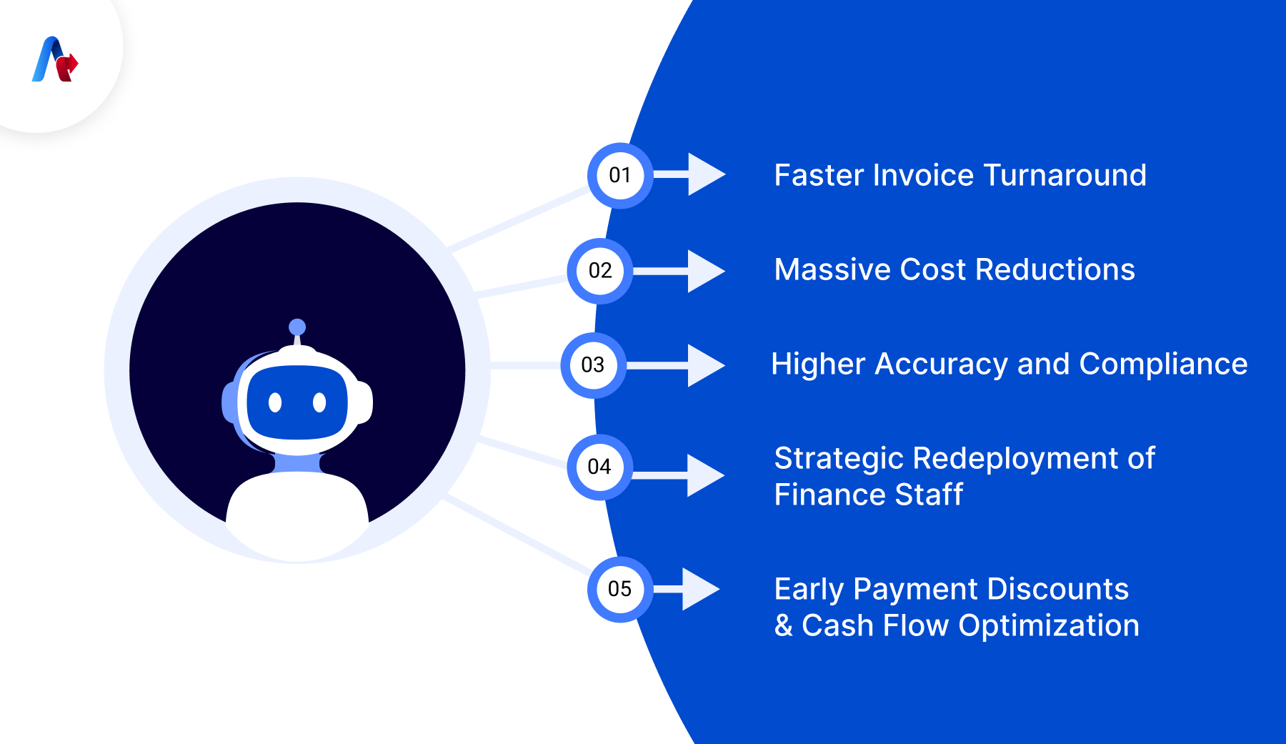 Faster Invoice Turnaroound