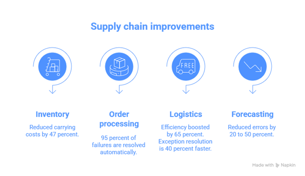 Supply Chain Improvements