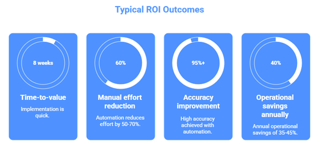 Typical ROI Outcomes