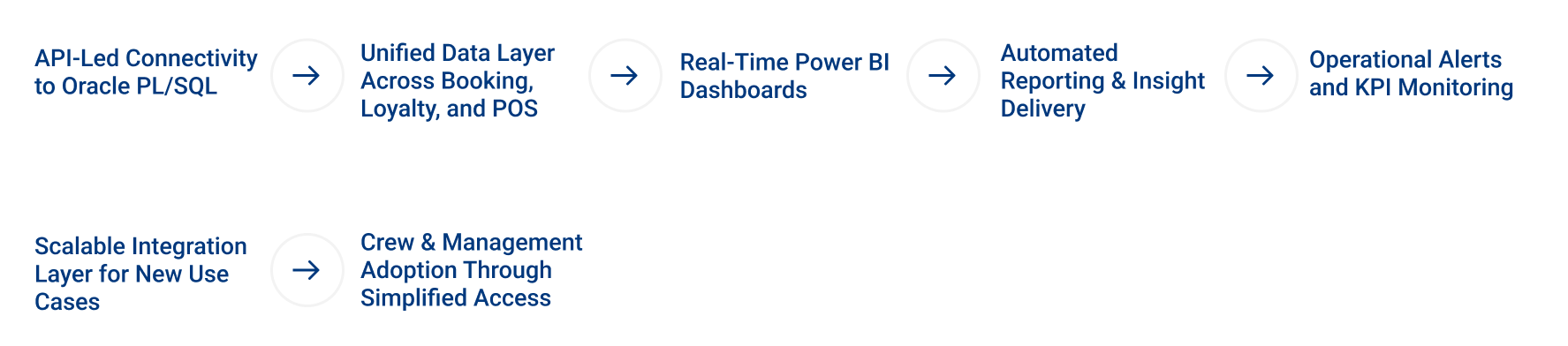 API Led Connectivity Keypointers