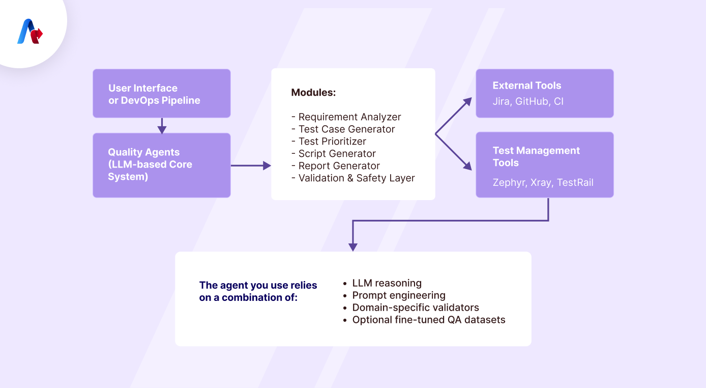 Architectural Overview of Customized Agent