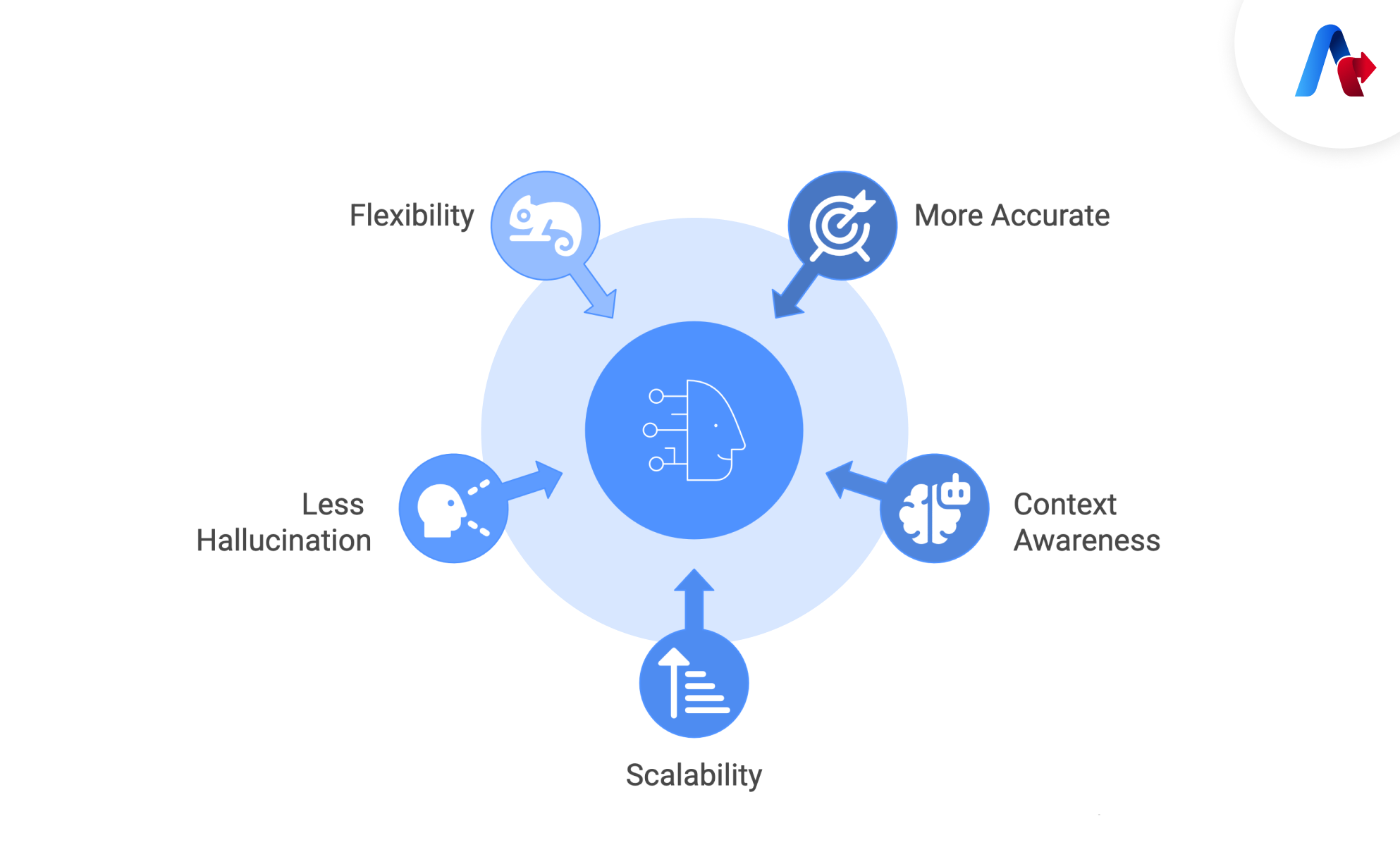 Benefits of Agentic RAG
