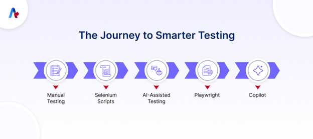 Changing Face of Software Testing