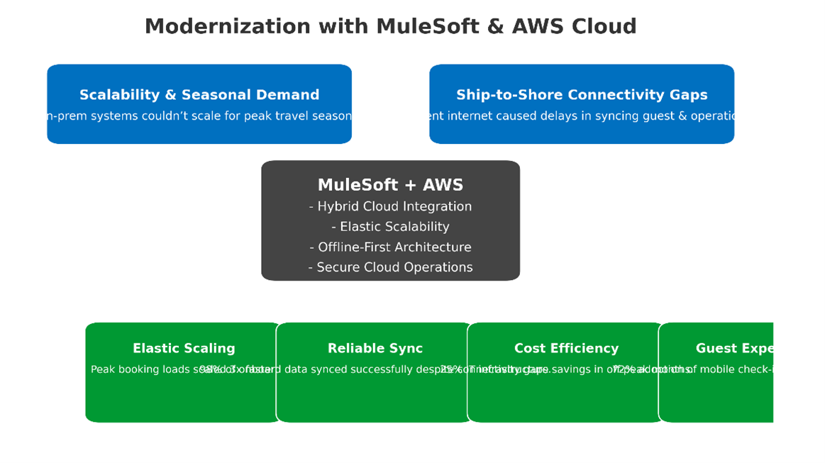 Modernization Mulesoft AWS